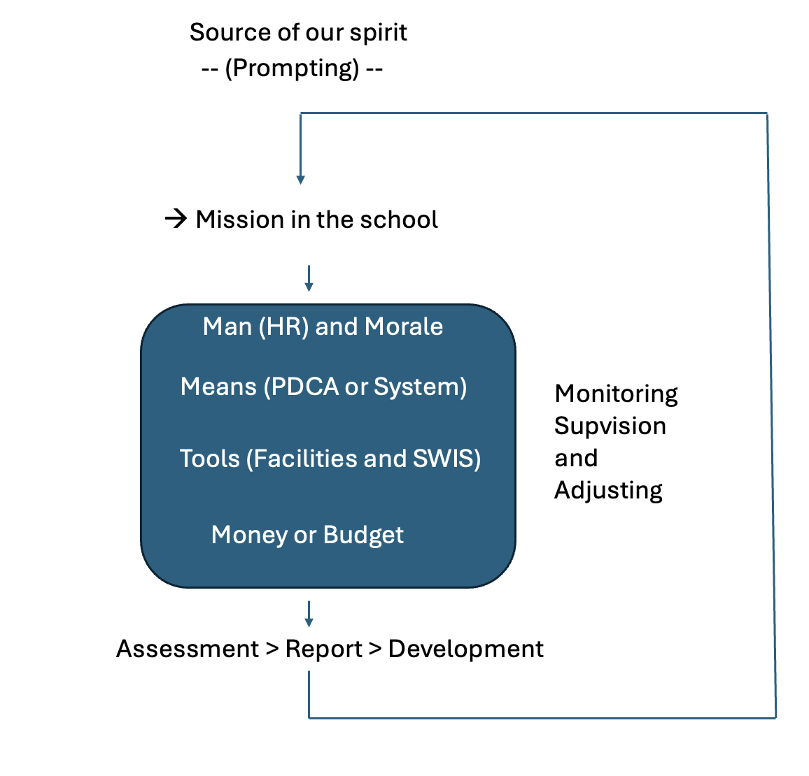 Management Cycle — Source of our spirit → Mission → 4M (Man, Means, Tools, Money) → Assessment → Feedback loop